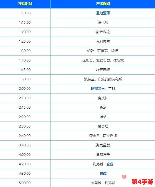 碧蓝航线:详尽彩船建造优先级指南与顺序规划表 碧蓝航线:详尽彩船建造优先级指南与顺序规划表