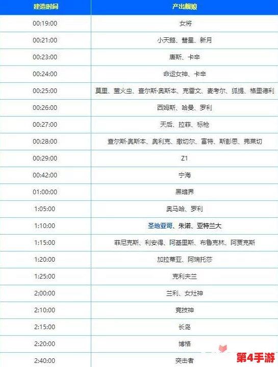 碧蓝航线:详尽彩船建造优先级指南与顺序规划表 碧蓝航线:详尽彩船建造优先级指南与顺序规划表