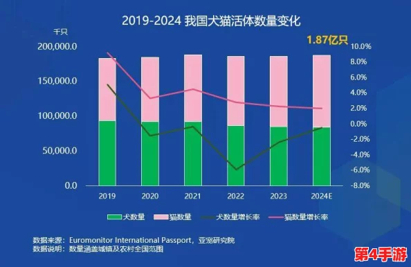 狗狗猛涨精肉狗大壮市场占有率,2024年宠物经济新趋势引发关注 狗狗猛涨精肉狗大壮市场占有率,2024年宠物经济新趋势引发关注