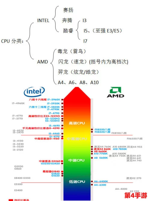 AMD哪款CPU性能卓越,流畅运行《地下城与勇士》(DNF)无压力推荐 AMD哪款CPU性能卓越,流畅运行《地下城与勇士》(DNF)无压力推荐